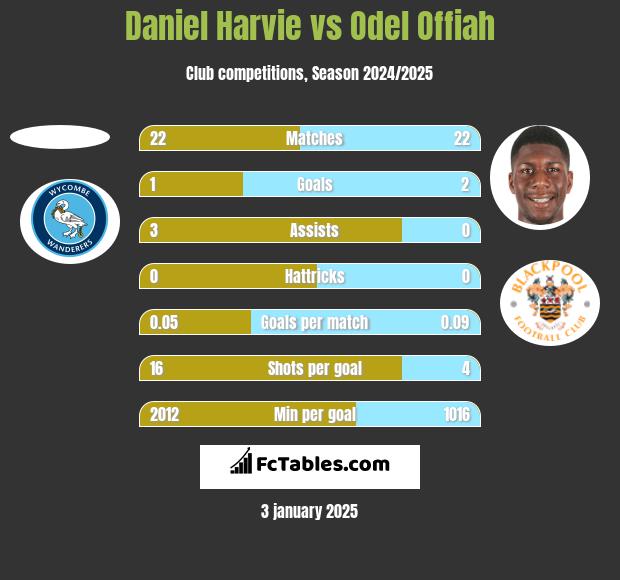 Daniel Harvie vs Odel Offiah h2h player stats