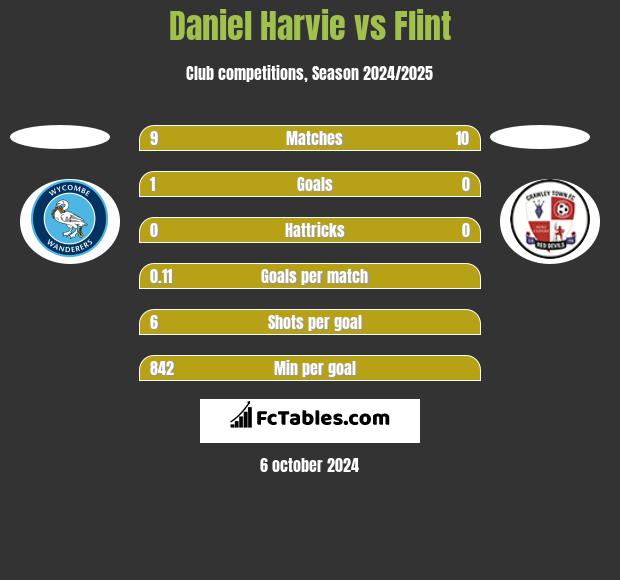 Daniel Harvie vs Flint h2h player stats