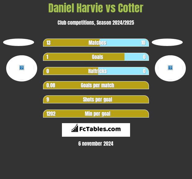 Daniel Harvie vs Cotter h2h player stats