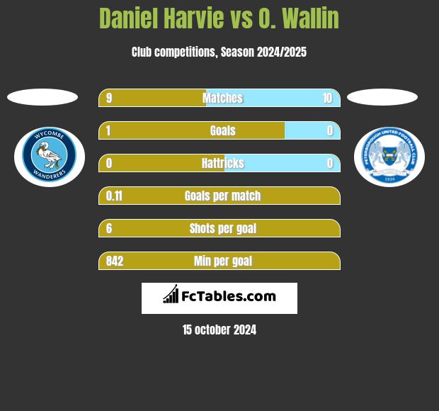 Daniel Harvie vs O. Wallin h2h player stats