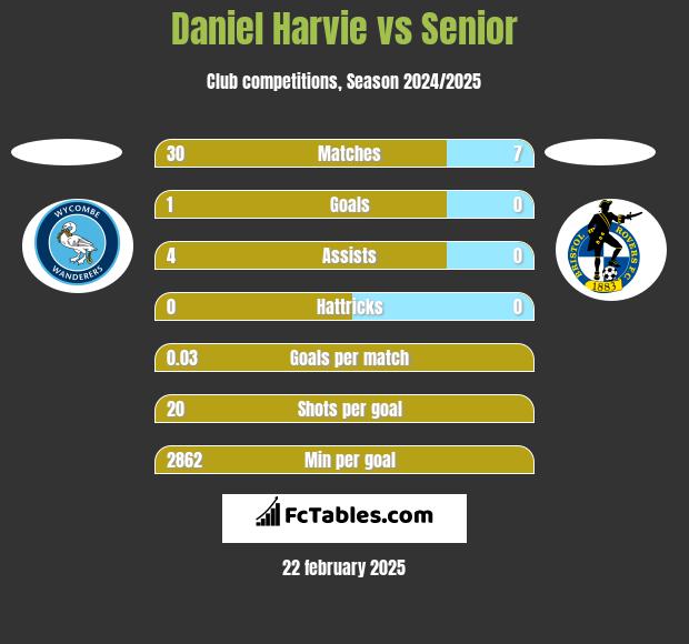 Daniel Harvie vs Senior h2h player stats