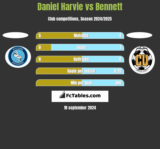 Daniel Harvie vs Bennett h2h player stats