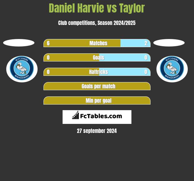 Daniel Harvie vs Taylor h2h player stats