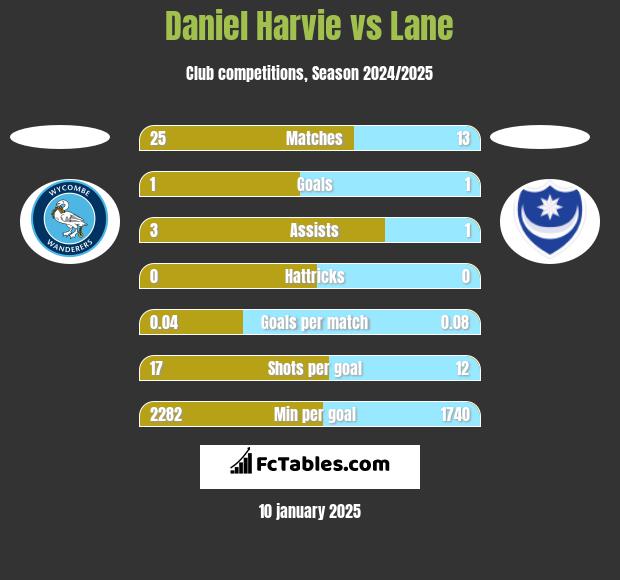 Daniel Harvie vs Lane h2h player stats