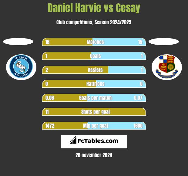 Daniel Harvie vs Cesay h2h player stats