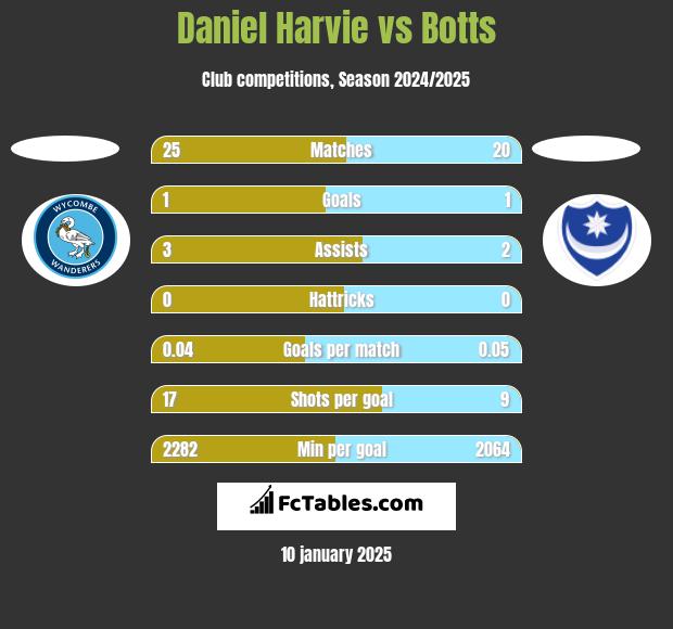 Daniel Harvie vs Botts h2h player stats