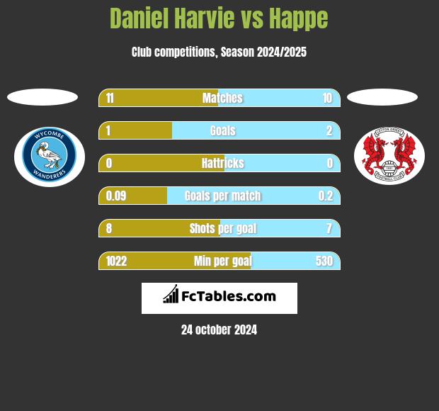 Daniel Harvie vs Happe h2h player stats