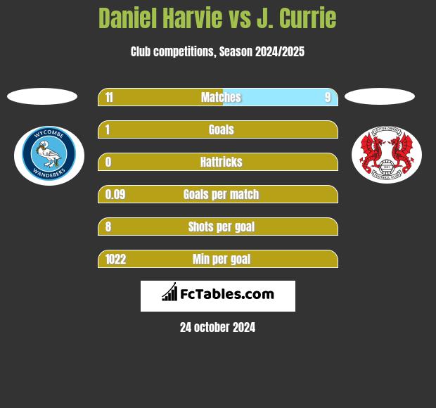 Daniel Harvie vs J. Currie h2h player stats