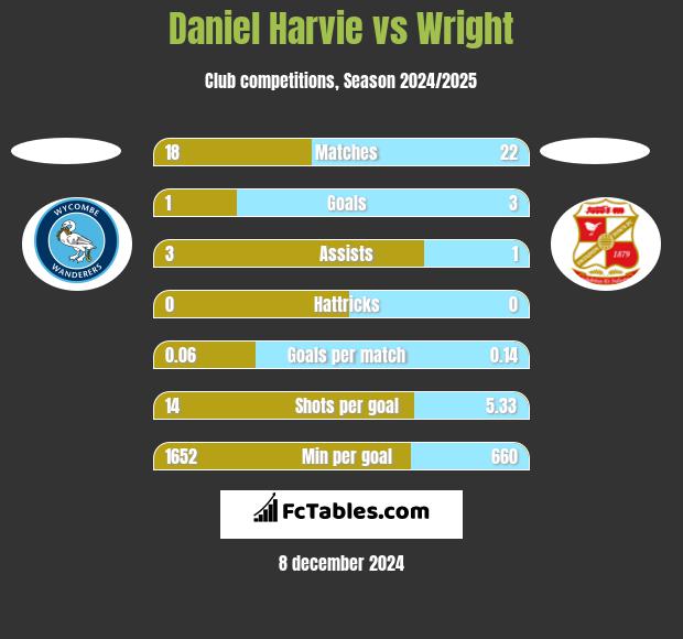 Daniel Harvie vs Wright h2h player stats