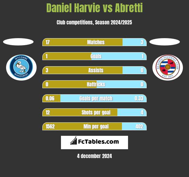 Daniel Harvie vs Abretti h2h player stats