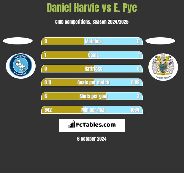 Daniel Harvie vs E. Pye h2h player stats