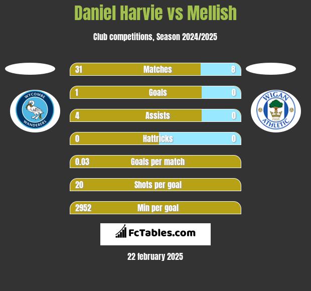 Daniel Harvie vs Mellish h2h player stats