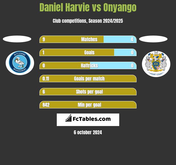 Daniel Harvie vs Onyango h2h player stats