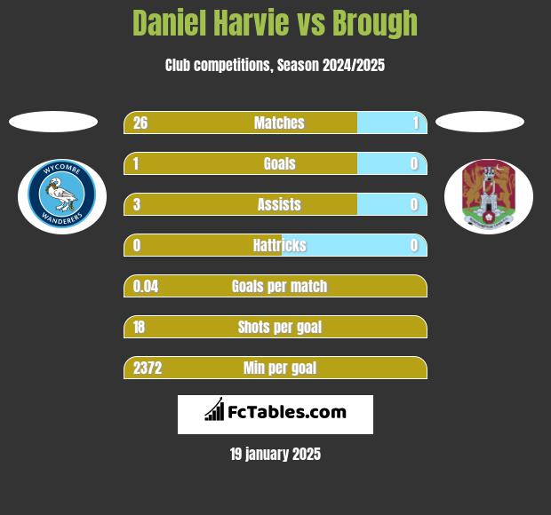 Daniel Harvie vs Brough h2h player stats