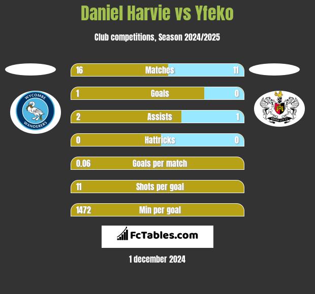 Daniel Harvie vs Yfeko h2h player stats