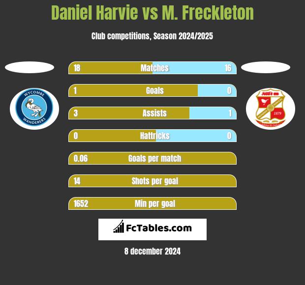 Daniel Harvie vs M. Freckleton h2h player stats