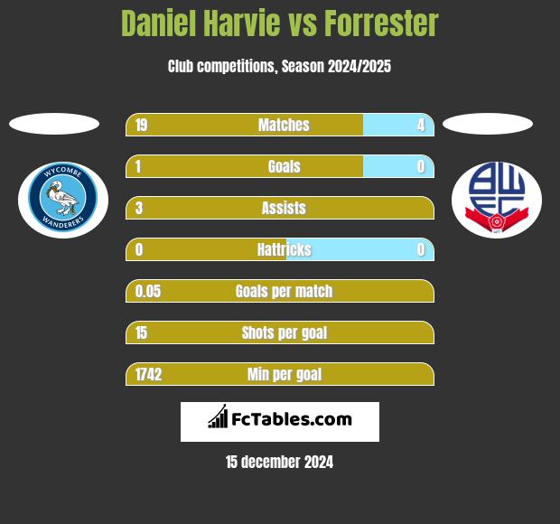 Daniel Harvie vs Forrester h2h player stats