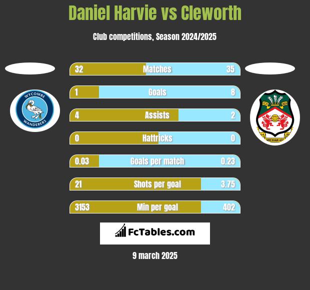 Daniel Harvie vs Cleworth h2h player stats