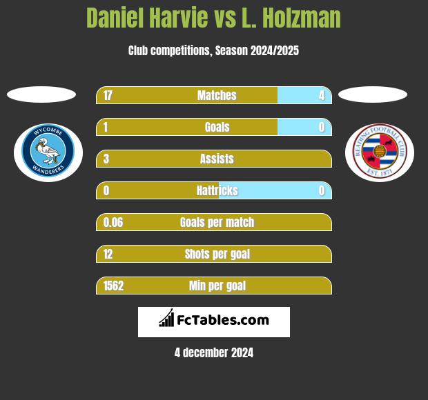 Daniel Harvie vs L. Holzman h2h player stats