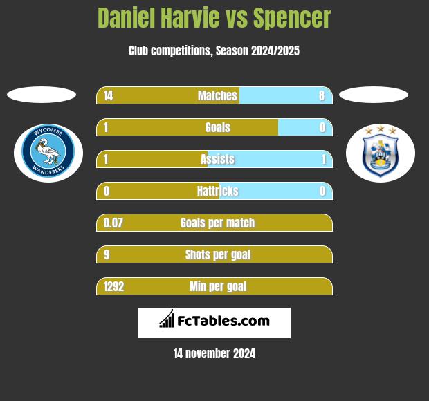 Daniel Harvie vs Spencer h2h player stats