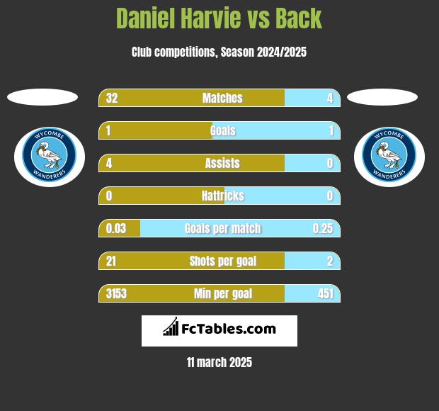 Daniel Harvie vs Back h2h player stats