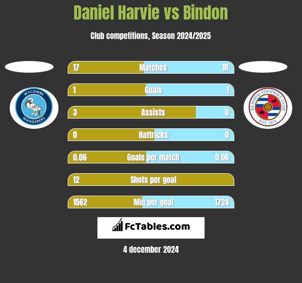 Daniel Harvie vs Bindon h2h player stats