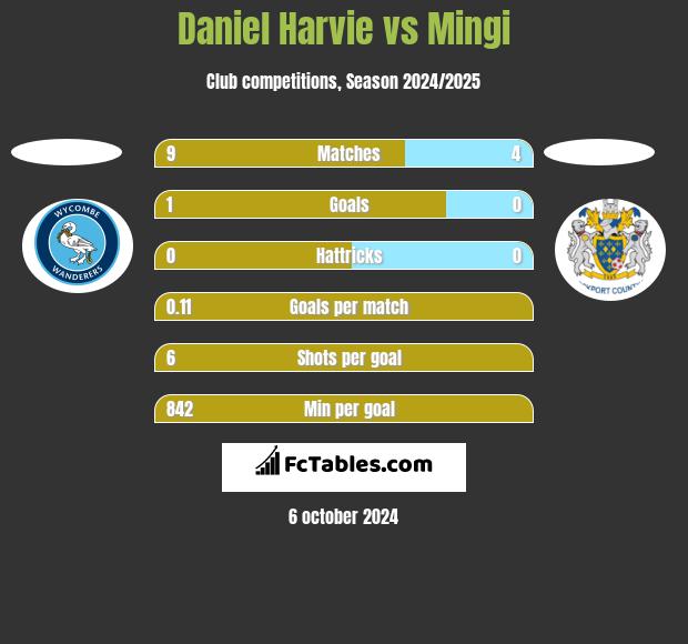 Daniel Harvie vs Mingi h2h player stats