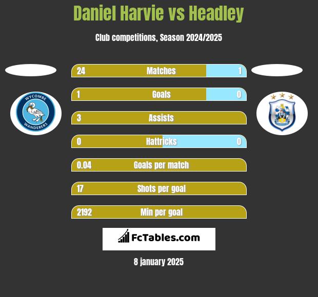 Daniel Harvie vs Headley h2h player stats