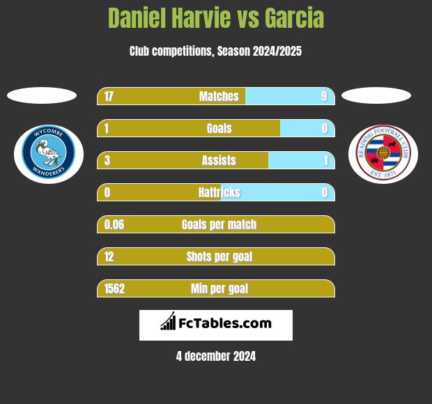 Daniel Harvie vs Garcia h2h player stats