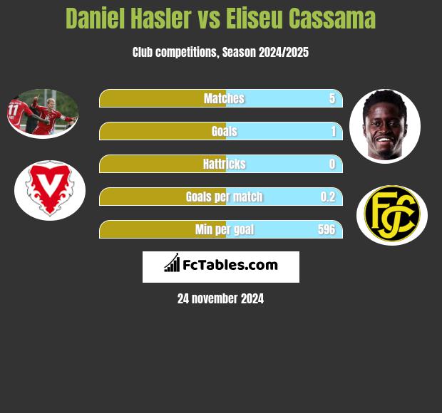 Daniel Hasler vs Eliseu Cassama h2h player stats