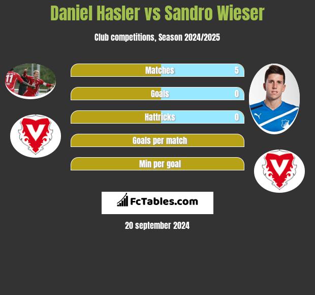 Daniel Hasler vs Sandro Wieser h2h player stats