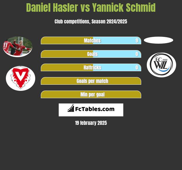 Daniel Hasler vs Yannick Schmid h2h player stats