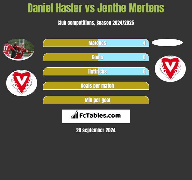 Daniel Hasler vs Jenthe Mertens h2h player stats