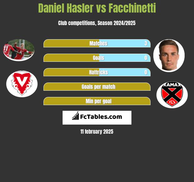 Daniel Hasler vs Facchinetti h2h player stats