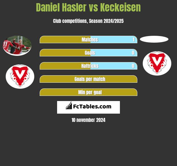 Daniel Hasler vs Keckeisen h2h player stats