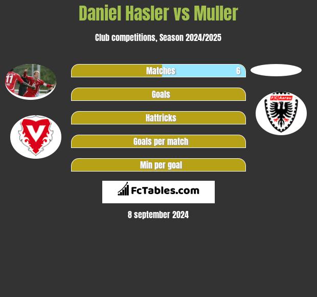 Daniel Hasler vs Muller h2h player stats