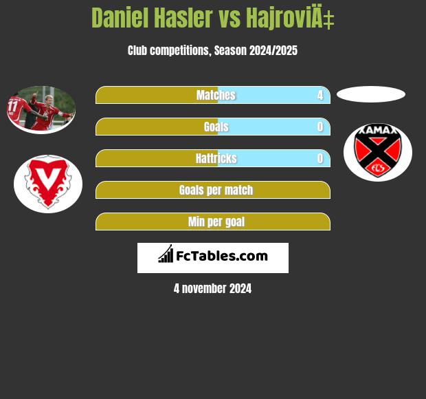 Daniel Hasler vs HajroviÄ‡ h2h player stats