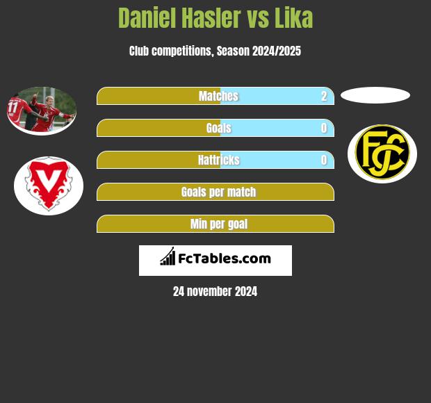 Daniel Hasler vs Lika h2h player stats