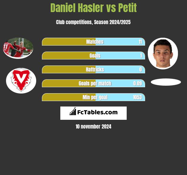 Daniel Hasler vs Petit h2h player stats