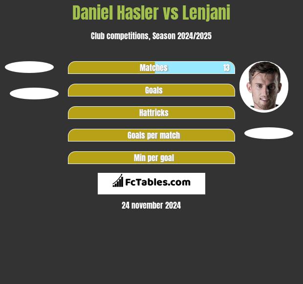 Daniel Hasler vs Lenjani h2h player stats