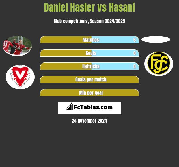 Daniel Hasler vs Hasani h2h player stats