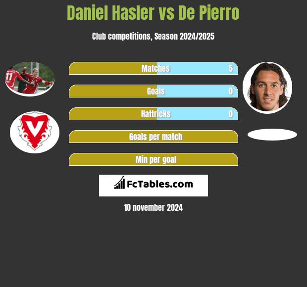 Daniel Hasler vs De Pierro h2h player stats