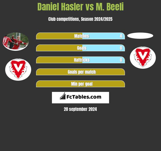 Daniel Hasler vs M. Beeli h2h player stats