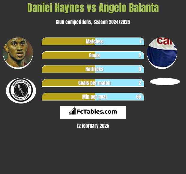 Daniel Haynes vs Angelo Balanta h2h player stats