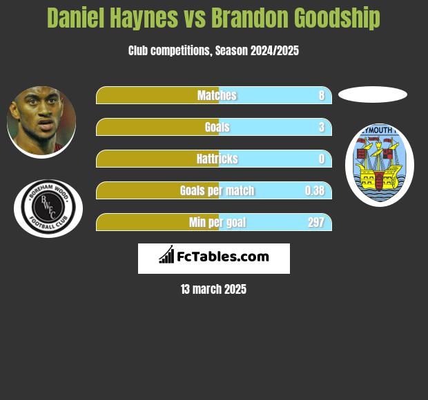 Daniel Haynes vs Brandon Goodship h2h player stats