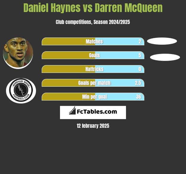 Daniel Haynes vs Darren McQueen h2h player stats