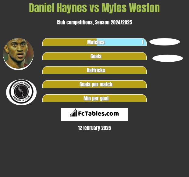 Daniel Haynes vs Myles Weston h2h player stats