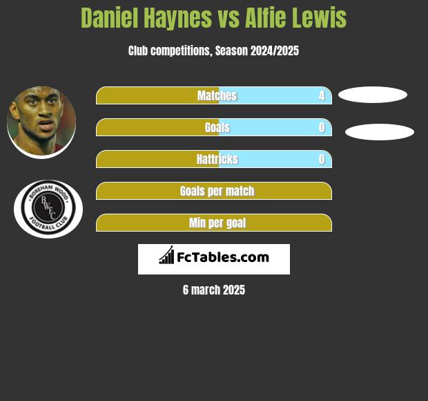 Daniel Haynes vs Alfie Lewis h2h player stats