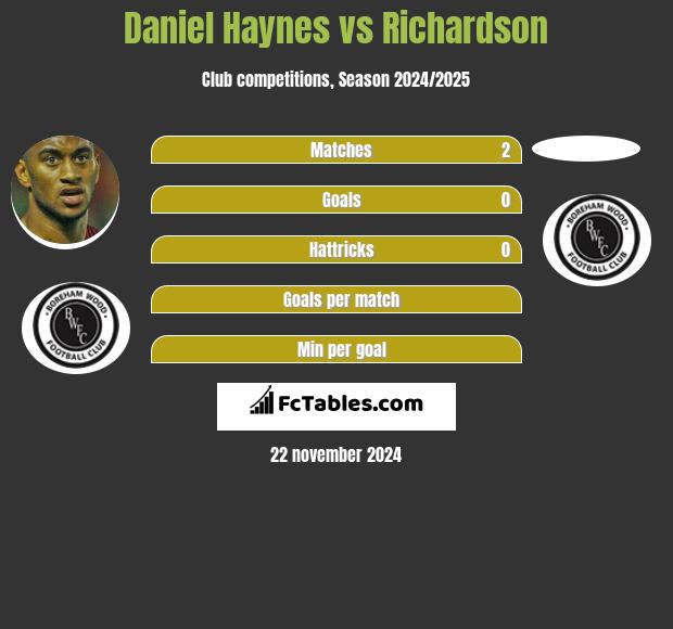 Daniel Haynes vs Richardson h2h player stats