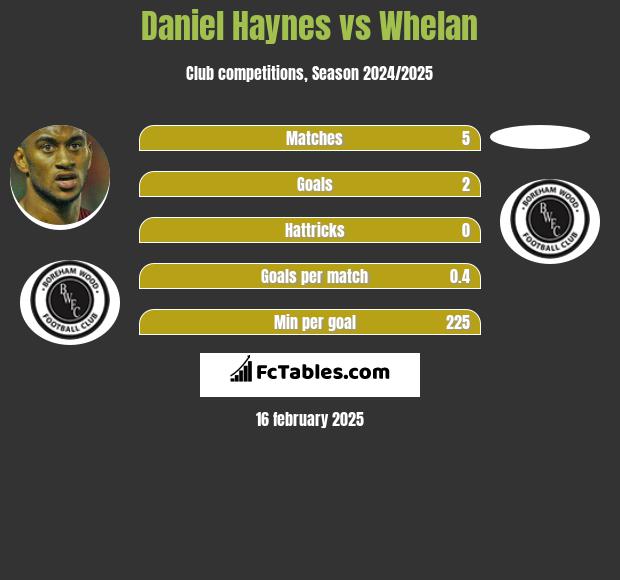 Daniel Haynes vs Whelan h2h player stats